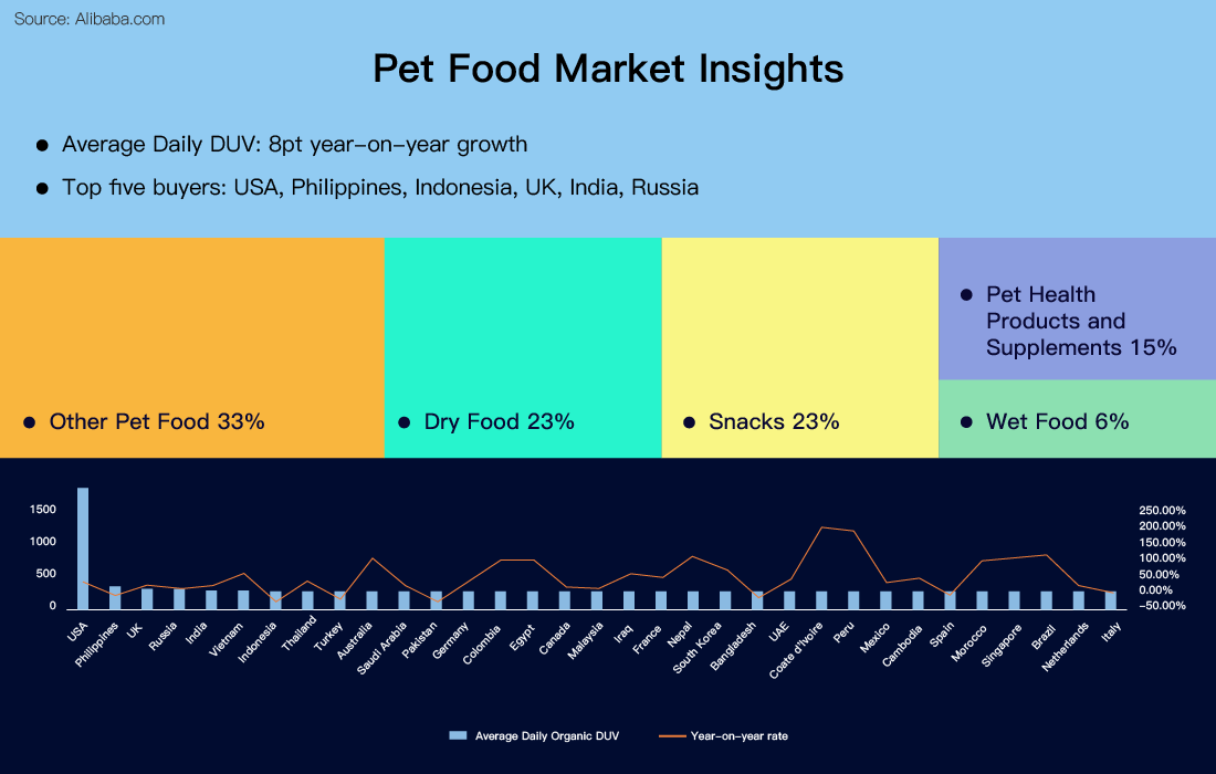 Pet food market insights
