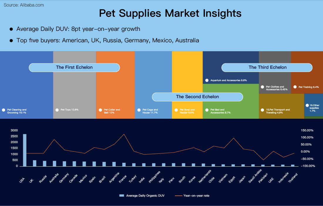 Pet supplies market insights