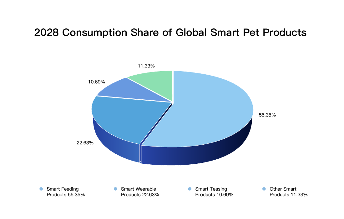 Consumption share of global smart pet products 2028