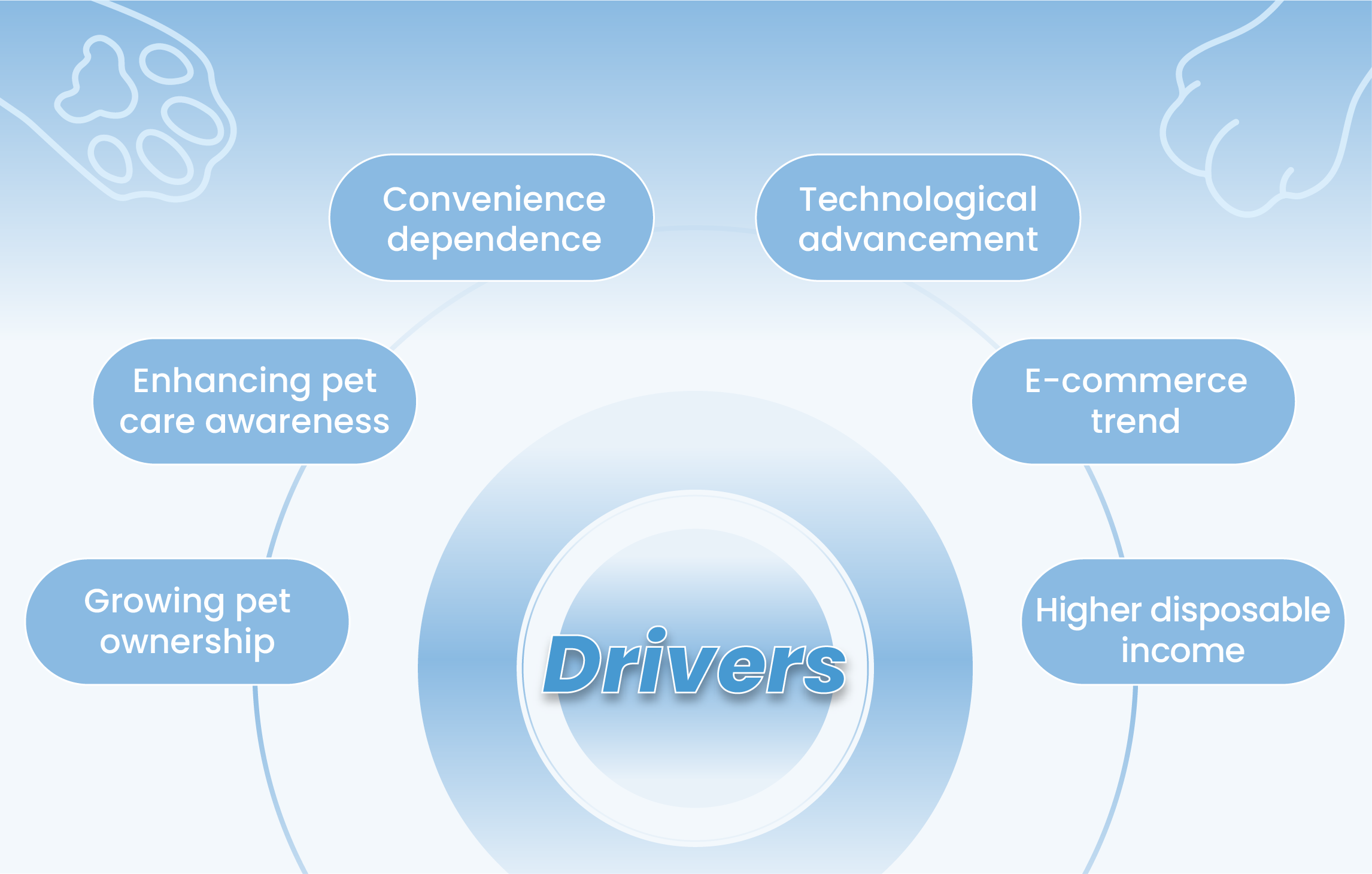 drivers of pet tech market