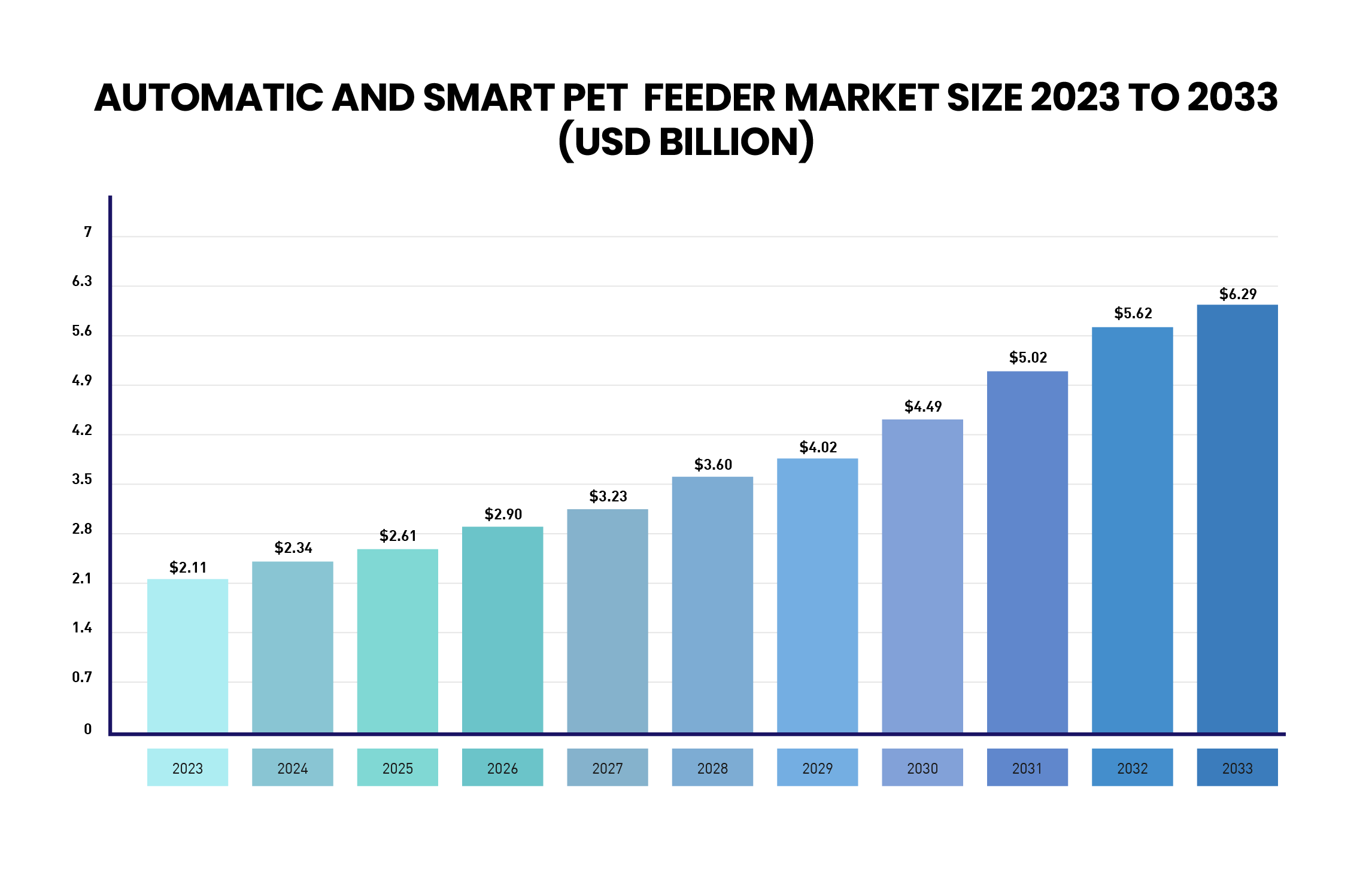 global automatic and smart pet feeder market size 2023-2033